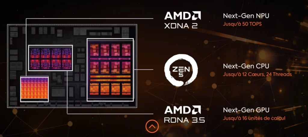 Schéma détaillé de l'architecture interne du mini PC Minisforum EliteMini AI370, mettant en évidence le processeur AMD Ryzen AI 9 HX 370 et ses composants clés.
